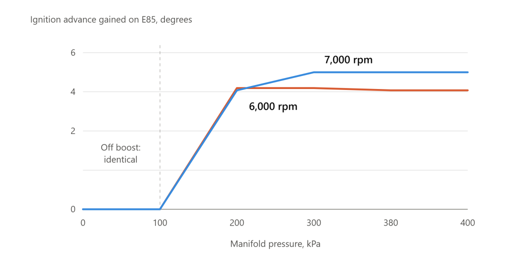 Chart of ignition advance gained on E85 over 99 RON pump fuel, showing identical timing below 100 kPa and four to five degrees more advance above it