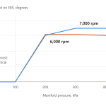 Chart of ignition advance gained on E85 over 99 RON pump fuel, showing identical timing below 100 kPa and four to five degrees more advance above it
