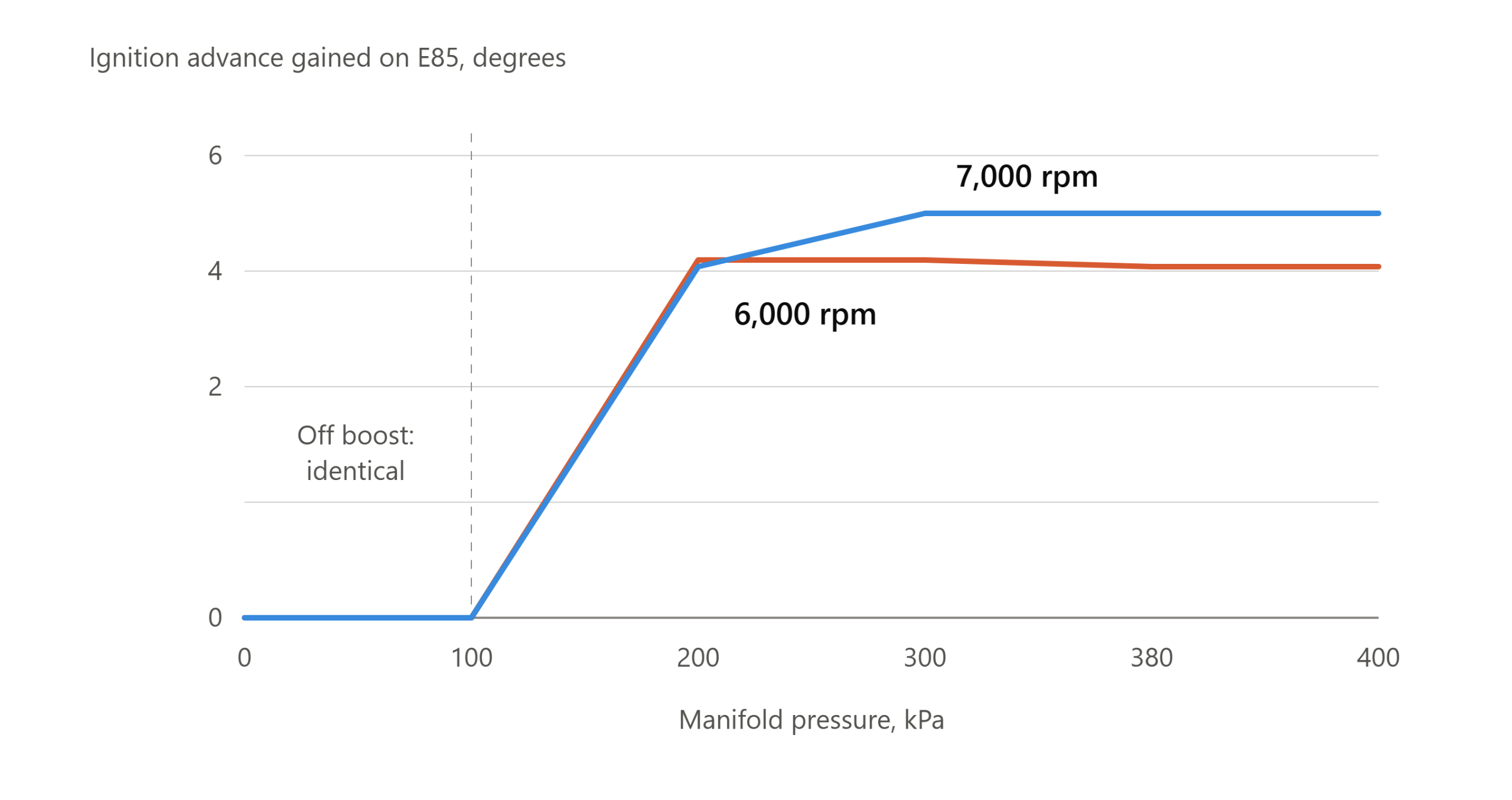 Chart of ignition advance gained on E85 over 99 RON pump fuel, showing identical timing below 100 kPa and four to five degrees more advance above it