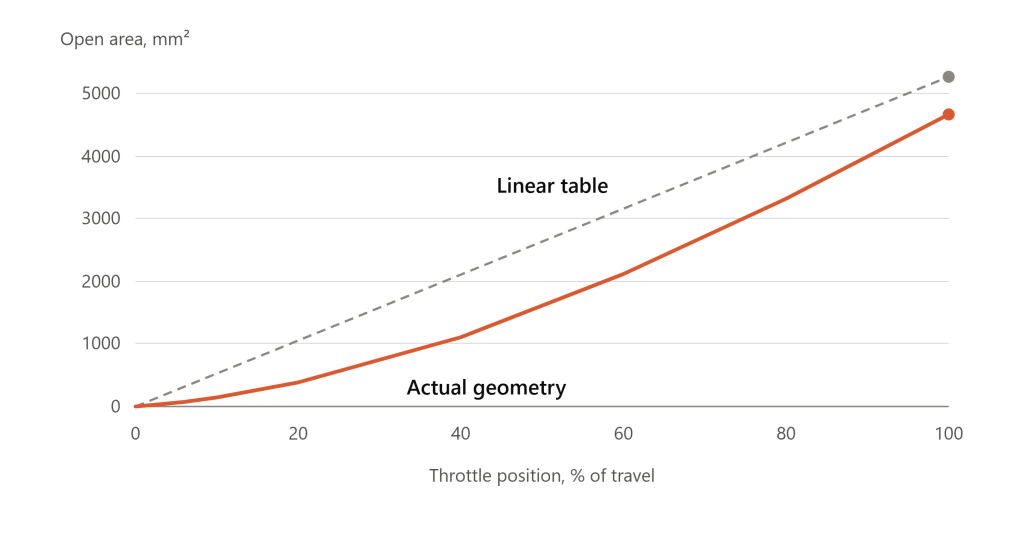 Chart comparing the true geometric open area of an 82 mm butterfly throttle against a linear table, showing the real curve sitting far below the straight line across the lower range
