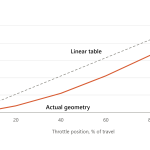 Chart comparing the true geometric open area of an 82 mm butterfly throttle against a linear table, showing the real curve sitting far below the straight line across the lower range