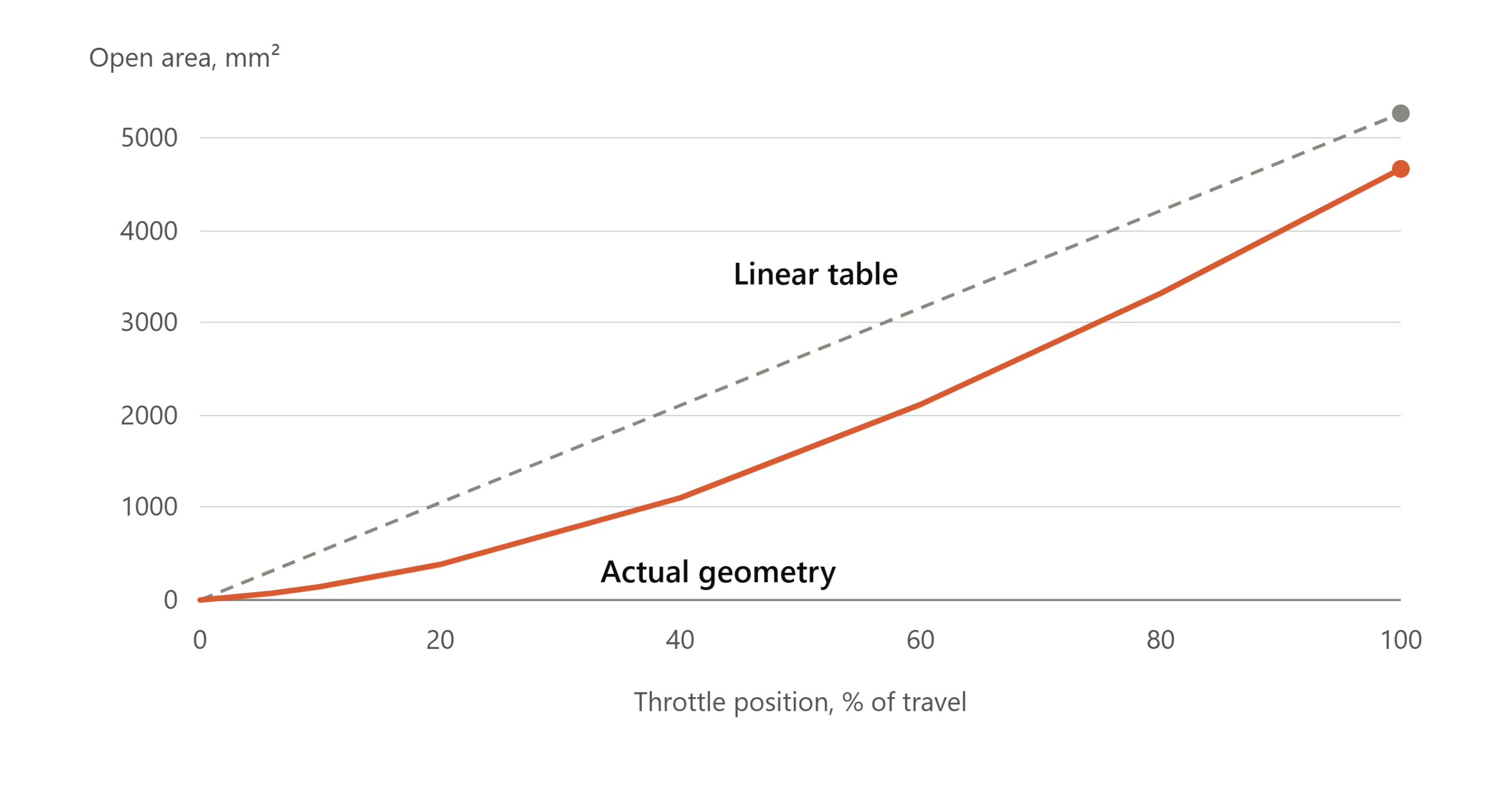 Chart comparing the true geometric open area of an 82 mm butterfly throttle against a linear table, showing the real curve sitting far below the straight line across the lower range