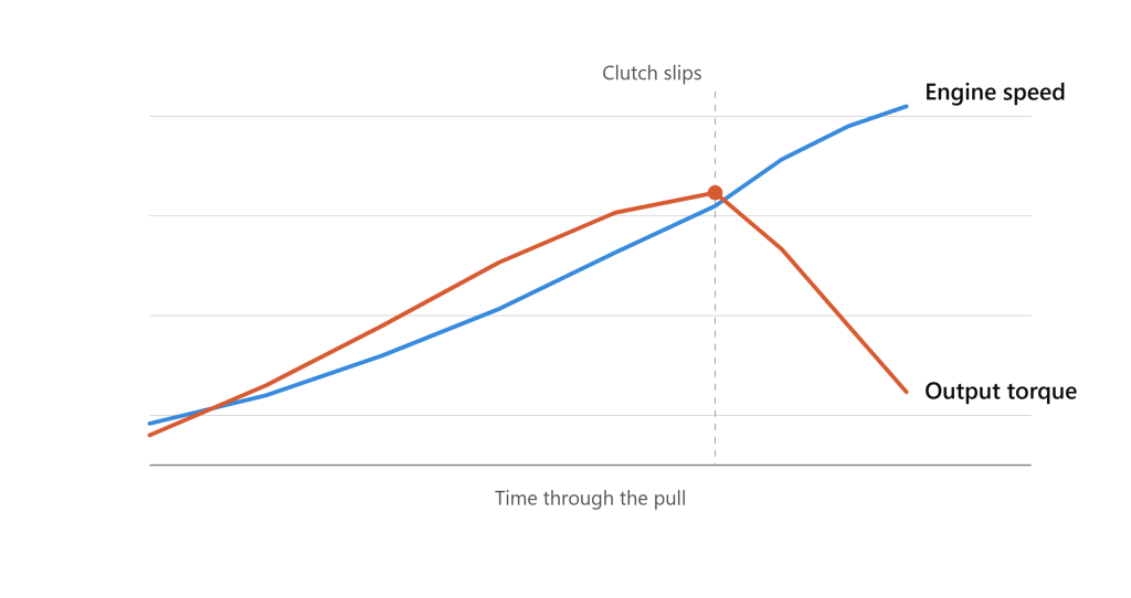 Schematic showing engine speed continuing to rise while measured output torque falls away, the signature of clutch slip inside a ZF 8HP70 during a dyno pull
