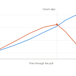 Schematic showing engine speed continuing to rise while measured output torque falls away, the signature of clutch slip inside a ZF 8HP70 during a dyno pull