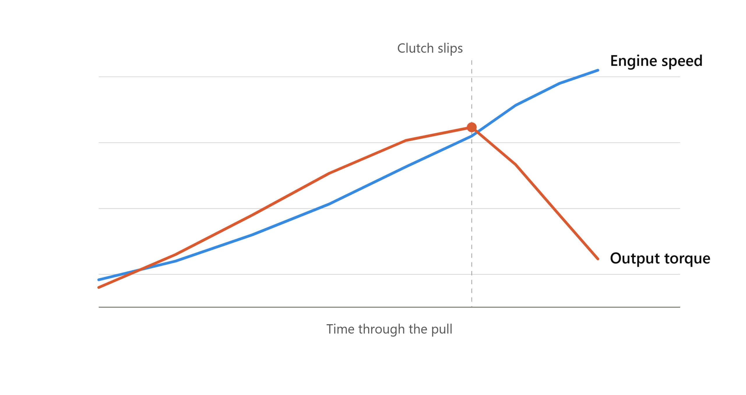 Schematic showing the clutch slip signature on a dyno trace, with engine speed continuing to rise while measured torque falls away