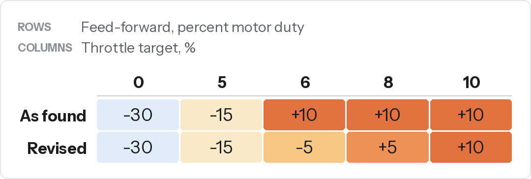 Heatmap of DBW feed-forward, percent motor duty, against throttle target 0, 5, 6, 8 and 10 percent. As found: -30, -15, +10, +10, +10. Revised: -30, -15, -5, +5, +10