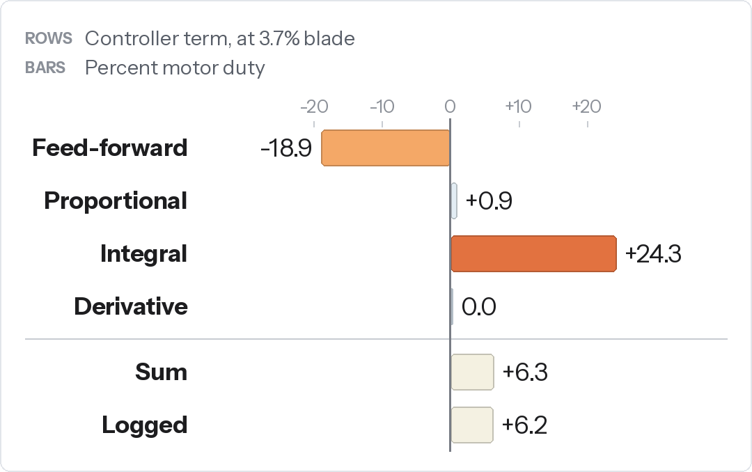 Bar chart reconstructing the DBW motor command at 3.7 percent blade: feed-forward -18.9, proportional +0.9, integral +24.3 and derivative 0.0 percent motor duty, summing to +6.3 against a logged +6.2