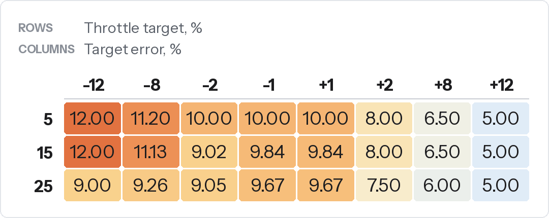 Heatmap of DBW proportional gain as found, throttle target 5, 15 and 25 percent against target error -12 to +12 percent. Gains run from 12.00 at -12 percent error in the 5 and 15 percent rows down to 5.00 at +12 in every row