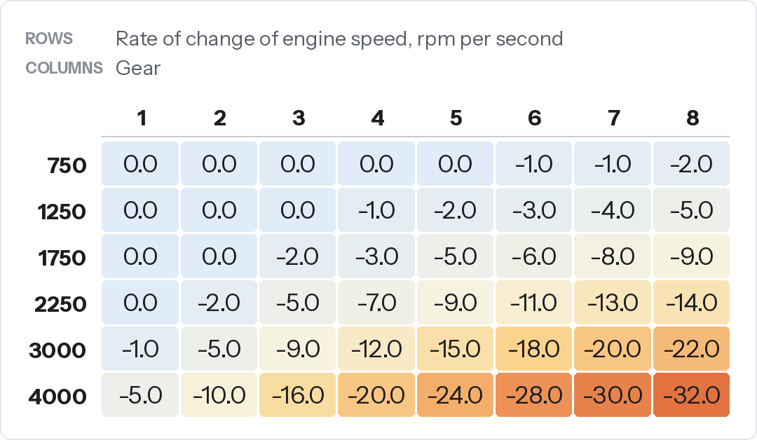 Heatmap of feedforward correction table 1, gears 1 to 8 against rate of change of engine speed 750 to 4,000 rpm per second, from 0 percent at low dRPM in the low gears to -32 percent in eighth at 4,000