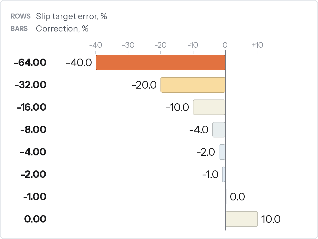 Bar chart of feedforward correction table 2 against slip target error: -40 percent at -64, -20 at -32, -10 at -16, -4 at -8, -2 at -4, -1 at -2, 0 at -1 and +10 at 0 percent error