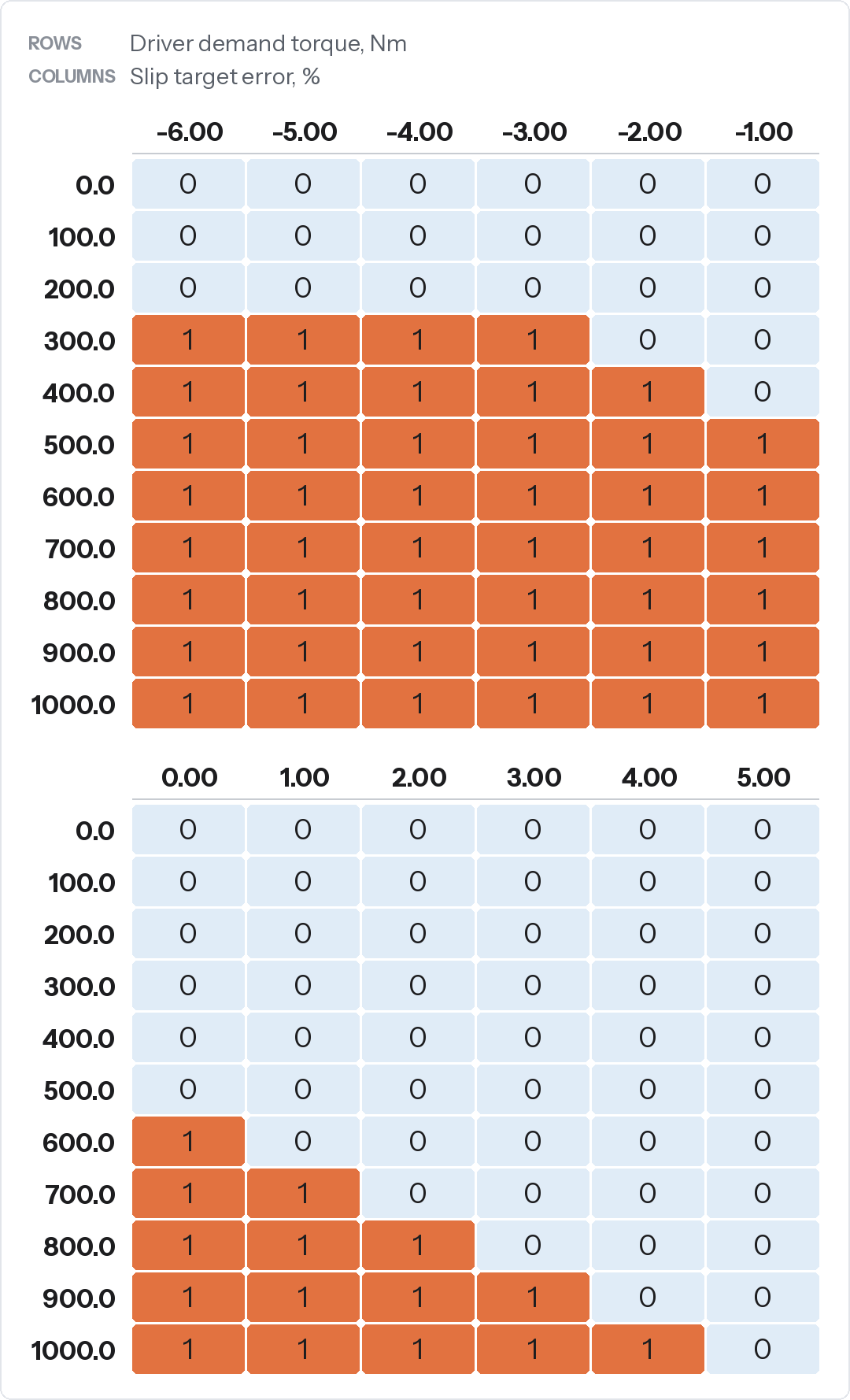 Heatmap of the PID enable table, driver demand torque 0 to 1,000 Nm against slip target error -6 to +5 percent. The loop is off below 300 Nm, then each extra 100 Nm enables one more column in a staircase