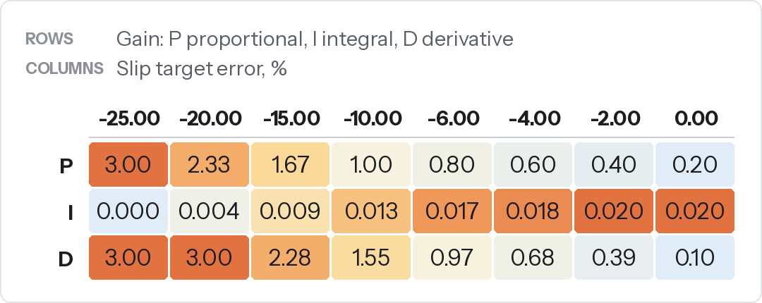 Heatmap of the traction control PID gains against slip target error -25 to 0 percent: proportional 3.00 falling to 0.20, integral 0.000 rising to 0.020, derivative 3.00 falling to 0.10