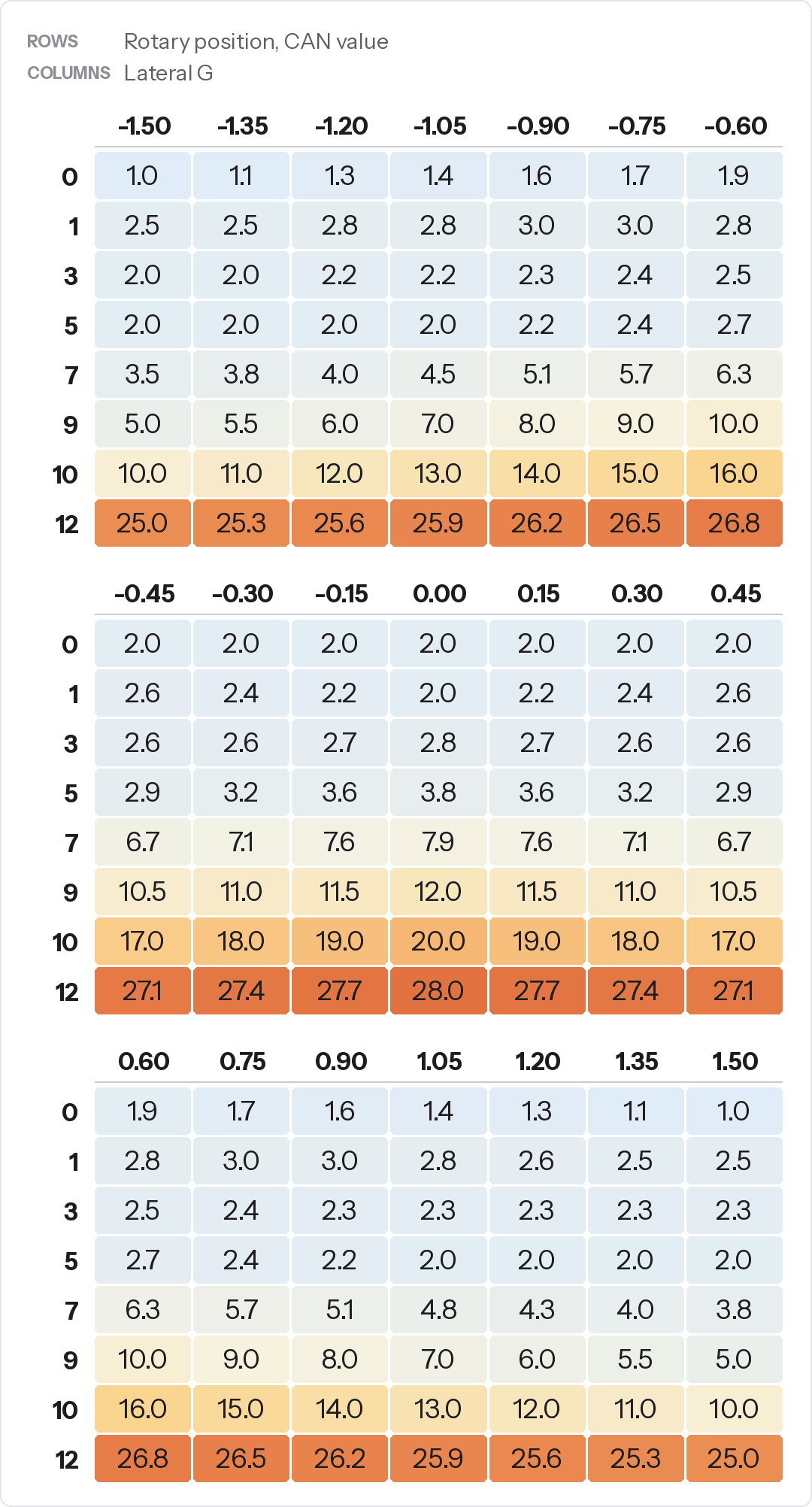Heatmap of target slip table 1, rotary positions 0 to 12 against lateral G from -1.5 to +1.5. Most rows peak at zero lateral G, from 2 percent permitted slip at position 0 to 28 percent at position 12