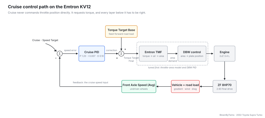Block diagram of the Emtron KV12 cruise control path from speed error through the cruise PID, TMF and DBW to the engine, with front axle average speed as feedback