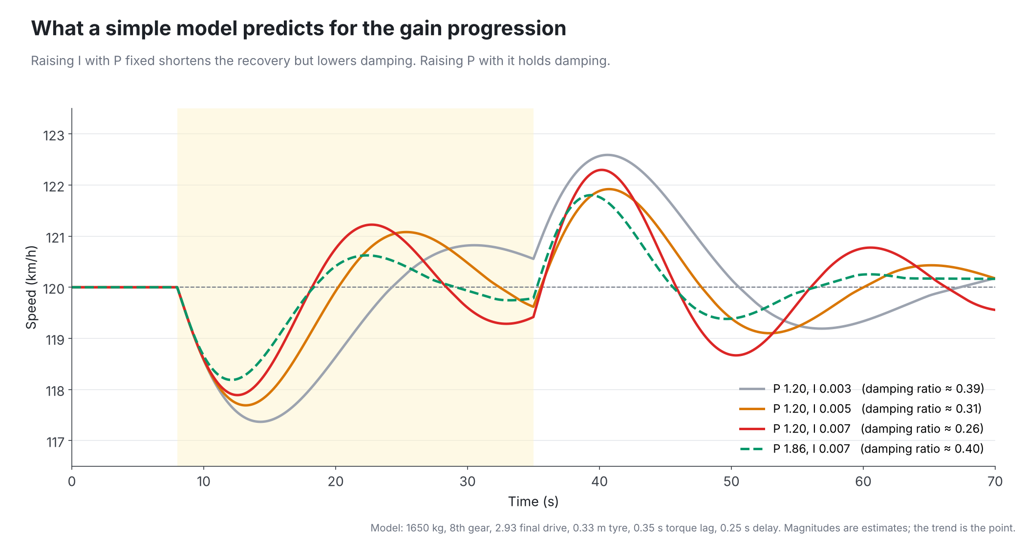 Simulated speed traces for P 1.20 with I 0.003, 0.005 and 0.007, plus P 1.86 with I 0.007, through the same climb. Higher integral recovers faster but crosses target more; raising P alongside it settles fastest
