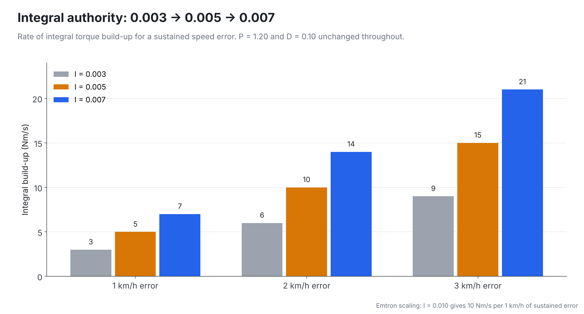 Bar chart of integral torque build-up rate at 1, 2 and 3 km/h of sustained error for I of 0.003, 0.005 and 0.007: 3, 6, 9; 5, 10, 15; and 7, 14, 21 Nm per second