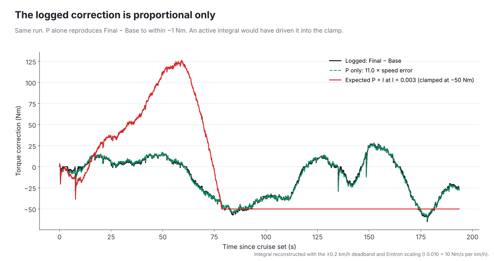 Logged torque correction overlaid with a proportional-only reconstruction, which matches it almost exactly, and with the expected proportional plus integral correction at I 0.003, which diverges widely and sits on the minus 50 Nm clamp