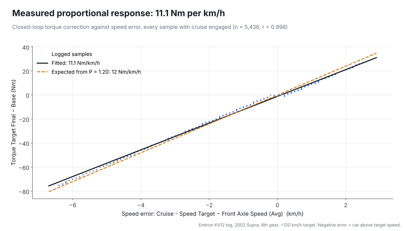 Scatter of torque correction against speed error for 5,436 logged samples, lying on a straight line with a fitted slope of 11.1 Nm per km/h against an expected 12 Nm per km/h