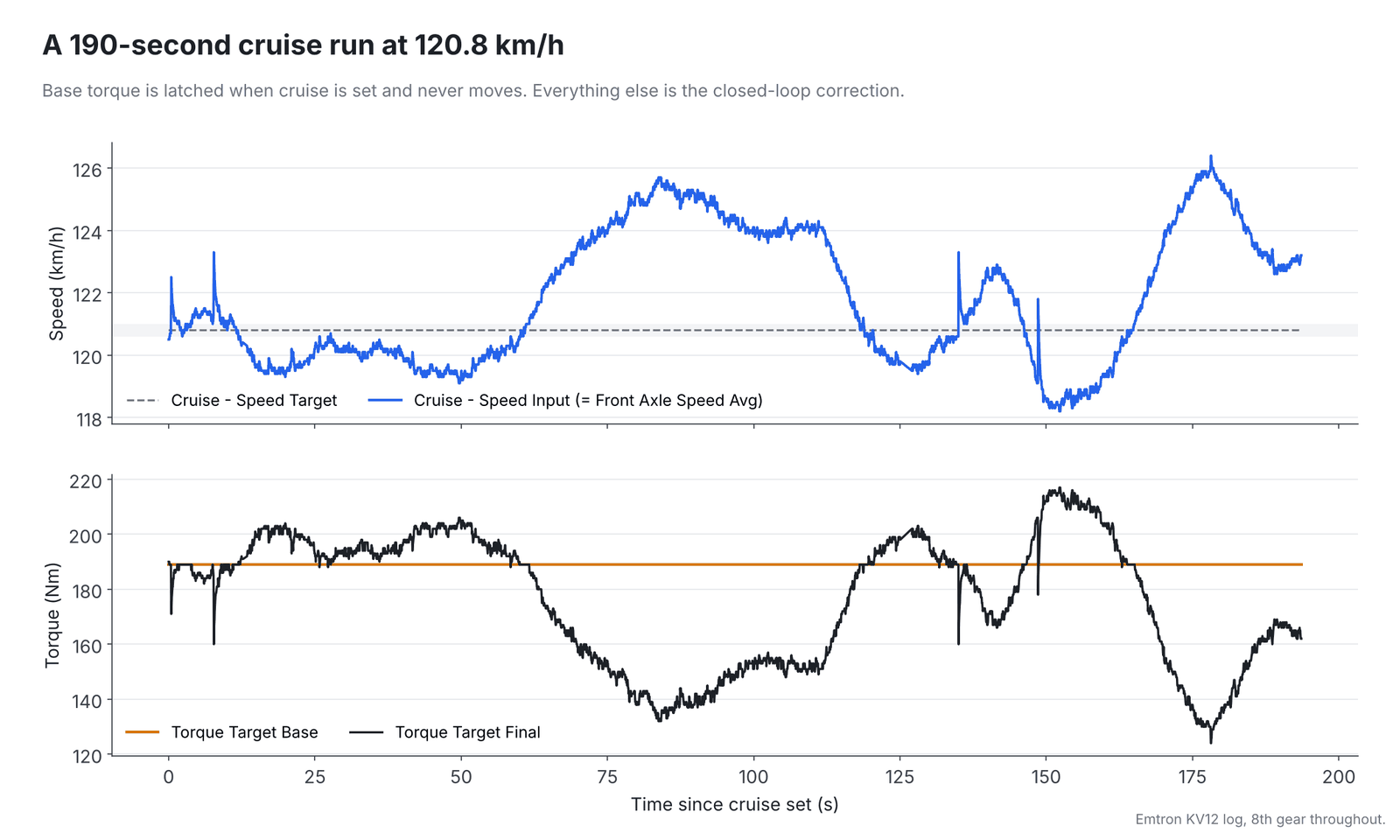 Logged cruise run at 120.8 km/h: road speed wanders between about 118 and 126 km/h over three minutes while Torque Target Base stays flat at 189 Nm and Torque Target Final moves between about 125 and 215 Nm