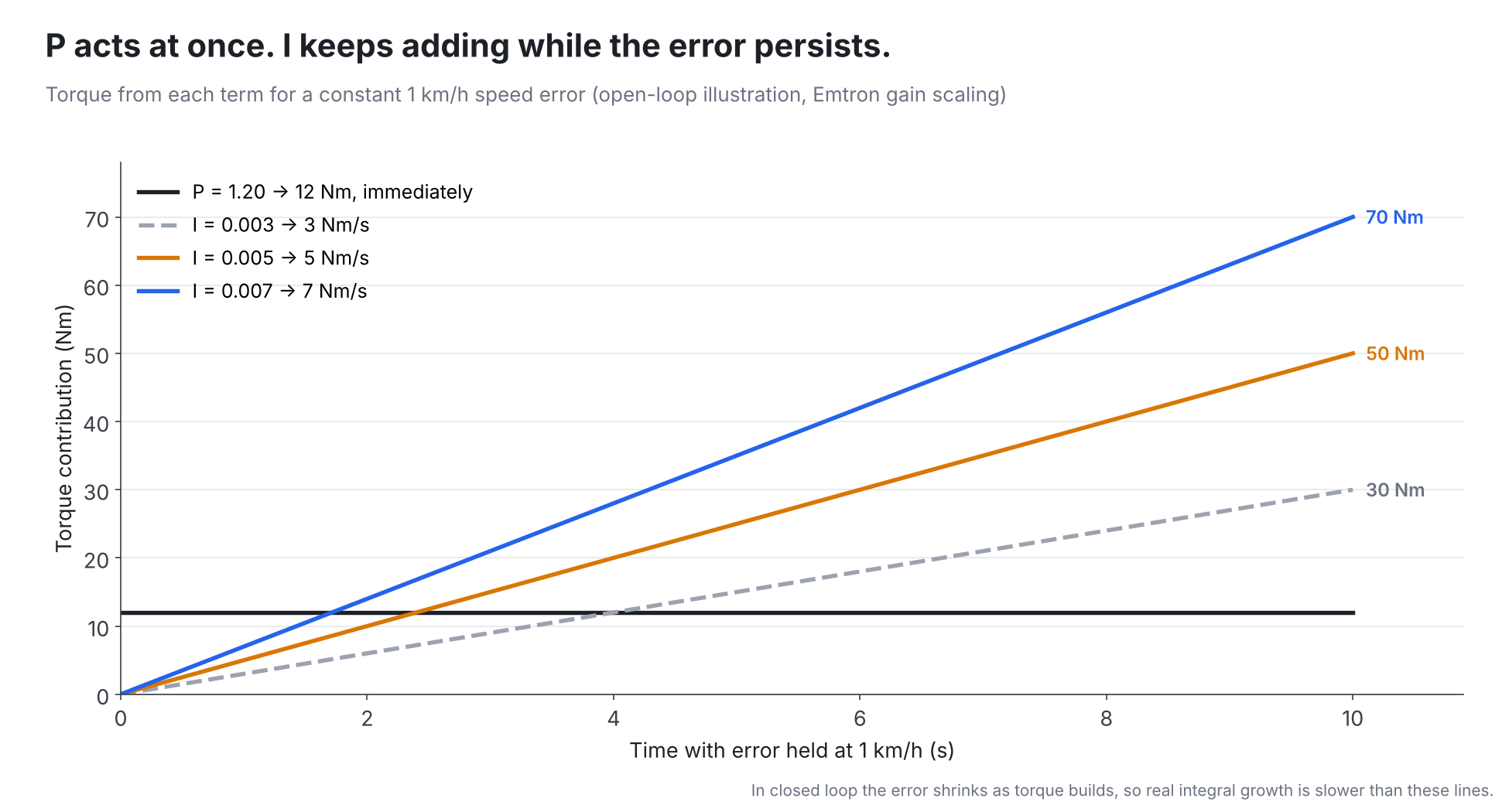 Chart of torque contribution against time for a constant 1 km/h speed error: P of 1.20 gives a flat 12 Nm, while I of 0.003, 0.005 and 0.007 ramp at 3, 5 and 7 Nm per second