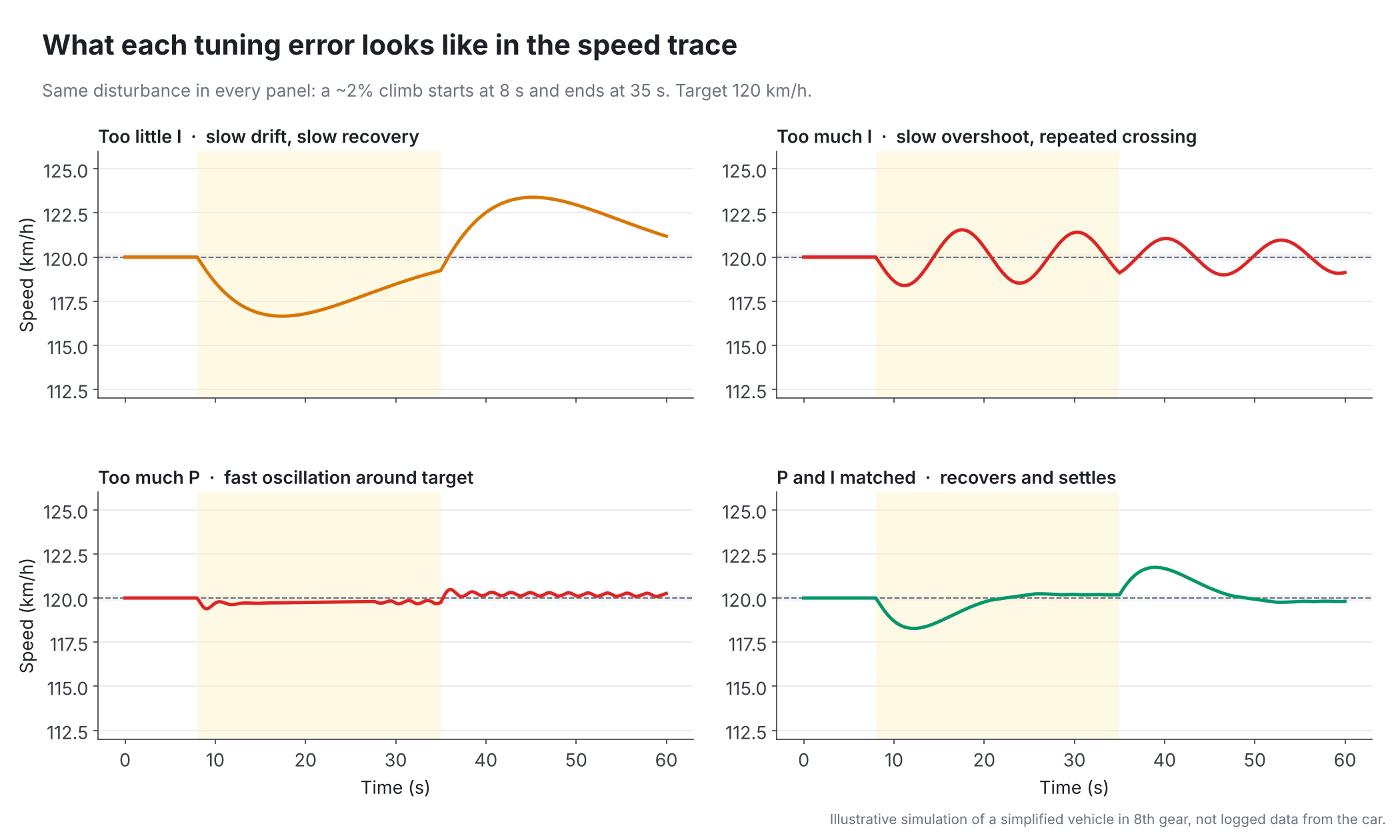 Four simulated speed traces for the same two-percent climb: too little integral drifts slowly, too much integral overshoots repeatedly, too much proportional oscillates quickly around target, and matched gains recover and settle